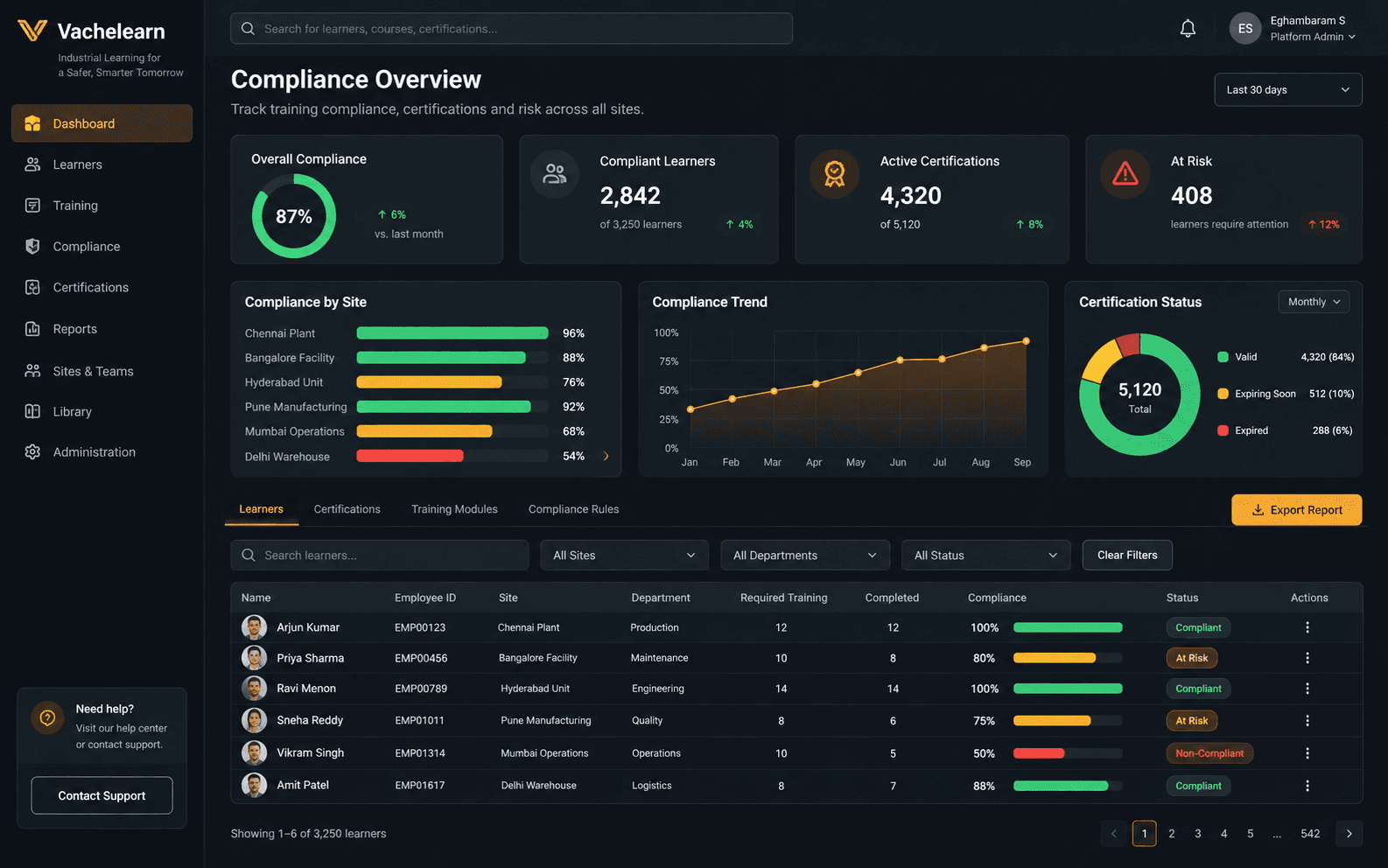 VacheLearn compliance dashboard showing certification status across sites